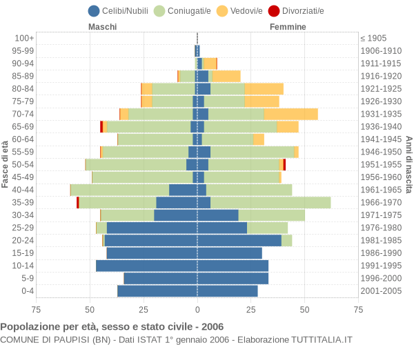 Grafico Popolazione per età, sesso e stato civile Comune di Paupisi (BN)