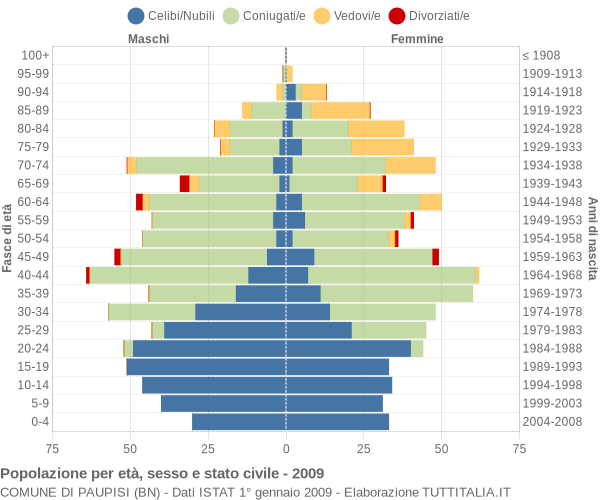 Grafico Popolazione per età, sesso e stato civile Comune di Paupisi (BN)