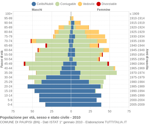 Grafico Popolazione per età, sesso e stato civile Comune di Paupisi (BN)