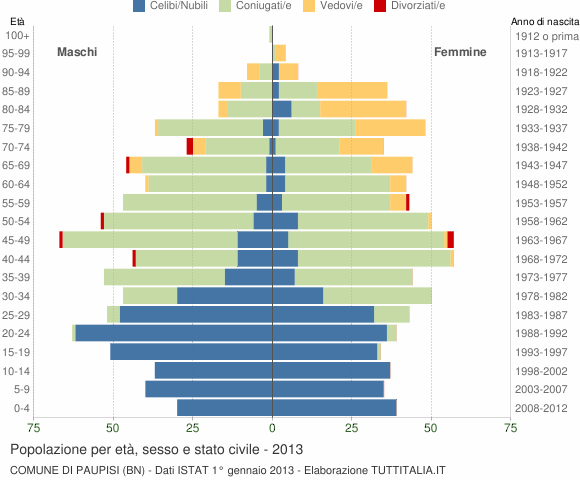 Grafico Popolazione per età, sesso e stato civile Comune di Paupisi (BN)