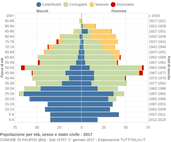 Grafico Popolazione per età, sesso e stato civile Comune di Paupisi (BN)