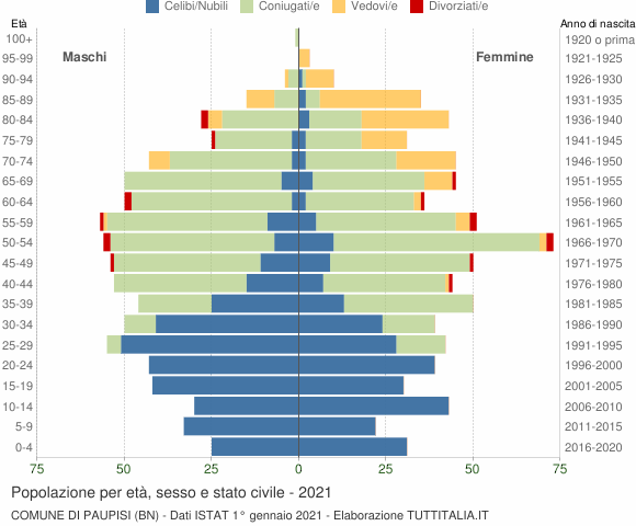 Grafico Popolazione per età, sesso e stato civile Comune di Paupisi (BN)