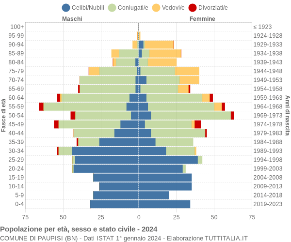 Grafico Popolazione per età, sesso e stato civile Comune di Paupisi (BN)