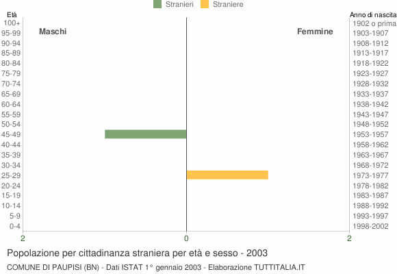 Grafico cittadini stranieri - Paupisi 2003
