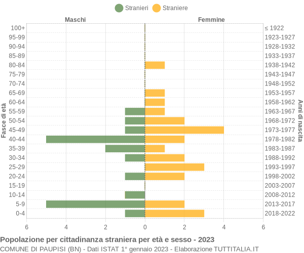 Grafico cittadini stranieri - Paupisi 2023