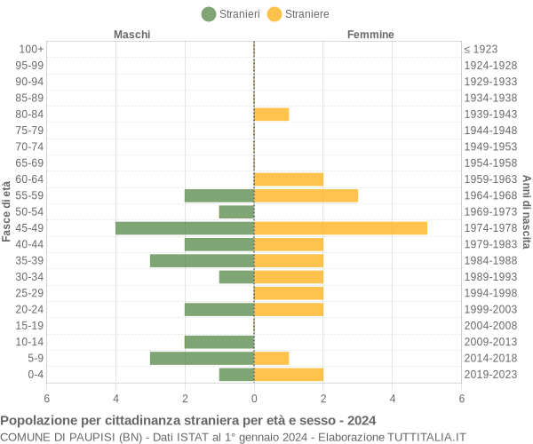 Grafico cittadini stranieri - Paupisi 2024