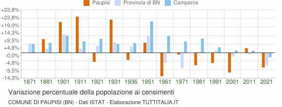 Grafico variazione percentuale della popolazione Comune di Paupisi (BN)