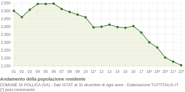 Andamento popolazione Comune di Pollica (SA)