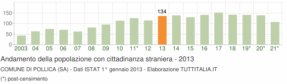 Grafico andamento popolazione stranieri Comune di Pollica (SA)