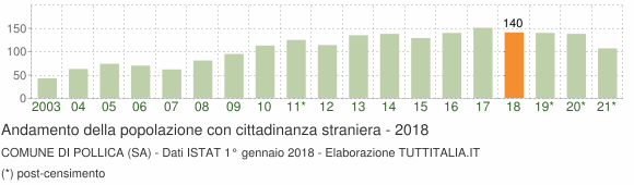 Grafico andamento popolazione stranieri Comune di Pollica (SA)