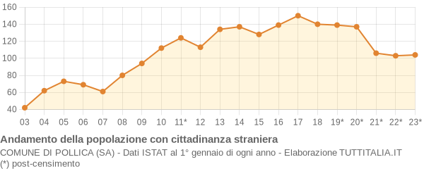 Andamento popolazione stranieri Comune di Pollica (SA)