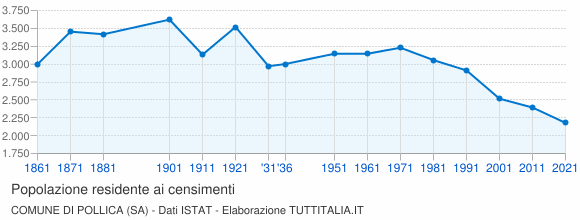 Grafico andamento storico popolazione Comune di Pollica (SA)