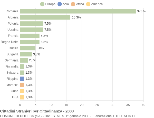 Grafico cittadinanza stranieri - Pollica 2008
