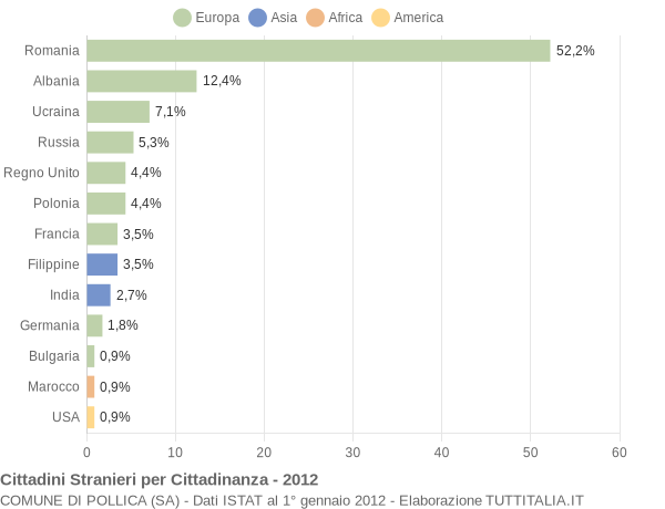 Grafico cittadinanza stranieri - Pollica 2012