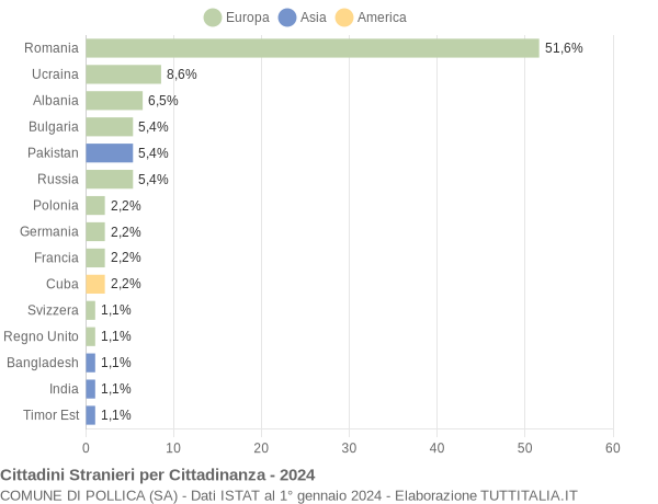 Grafico cittadinanza stranieri - Pollica 2024