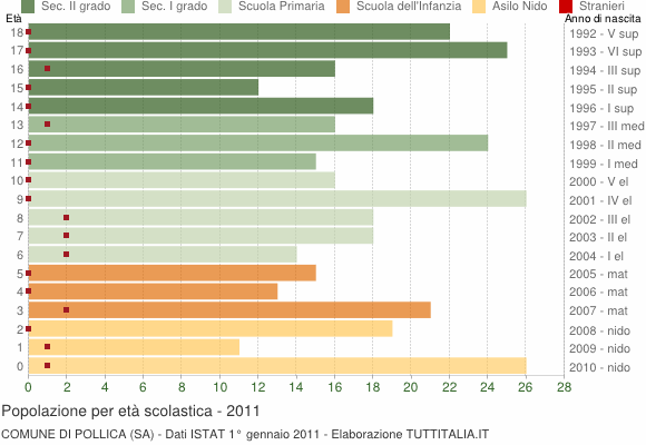 Grafico Popolazione in età scolastica - Pollica 2011