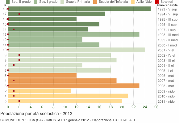 Grafico Popolazione in età scolastica - Pollica 2012