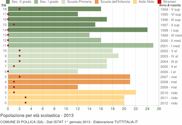 Grafico Popolazione in età scolastica - Pollica 2013
