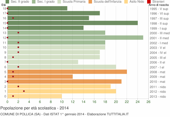 Grafico Popolazione in età scolastica - Pollica 2014