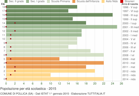 Grafico Popolazione in età scolastica - Pollica 2015