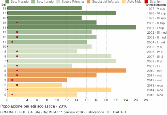Grafico Popolazione in età scolastica - Pollica 2016