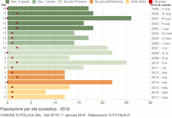 Grafico Popolazione in età scolastica - Pollica 2018