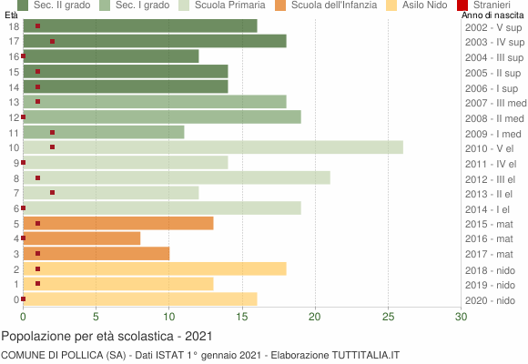 Grafico Popolazione in età scolastica - Pollica 2021