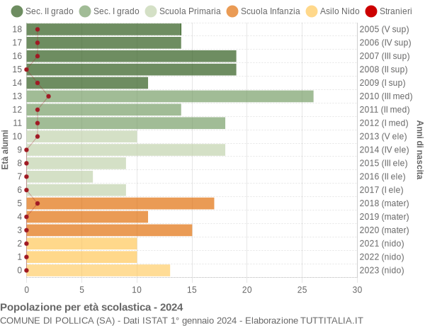 Grafico Popolazione in età scolastica - Pollica 2024