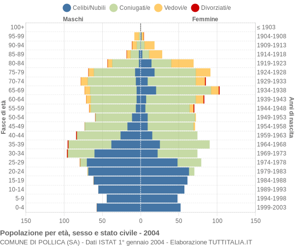 Grafico Popolazione per età, sesso e stato civile Comune di Pollica (SA)