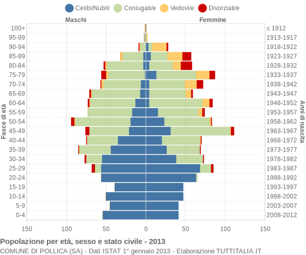 Grafico Popolazione per età, sesso e stato civile Comune di Pollica (SA)