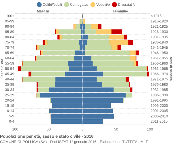 Grafico Popolazione per età, sesso e stato civile Comune di Pollica (SA)