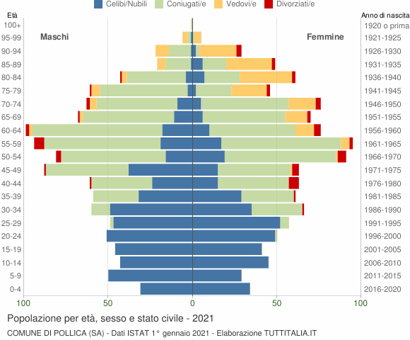 Grafico Popolazione per età, sesso e stato civile Comune di Pollica (SA)