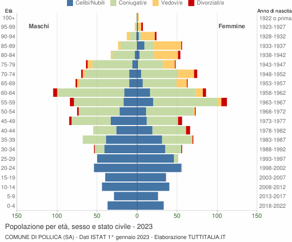 Grafico Popolazione per età, sesso e stato civile Comune di Pollica (SA)
