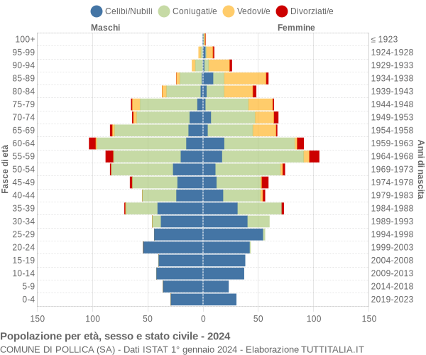 Grafico Popolazione per età, sesso e stato civile Comune di Pollica (SA)