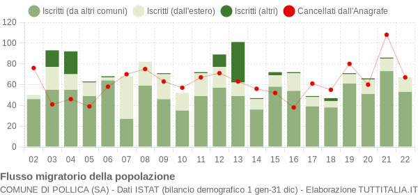 Flussi migratori della popolazione Comune di Pollica (SA)