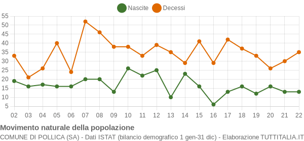 Grafico movimento naturale della popolazione Comune di Pollica (SA)