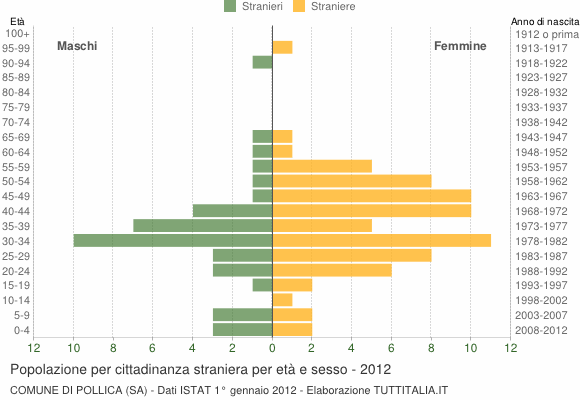 Grafico cittadini stranieri - Pollica 2012
