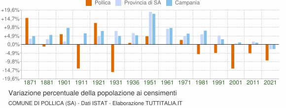 Grafico variazione percentuale della popolazione Comune di Pollica (SA)