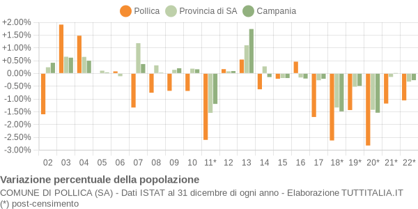 Variazione percentuale della popolazione Comune di Pollica (SA)