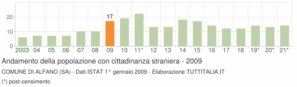 Grafico andamento popolazione stranieri Comune di Alfano (SA)