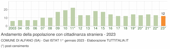 Grafico andamento popolazione stranieri Comune di Alfano (SA)