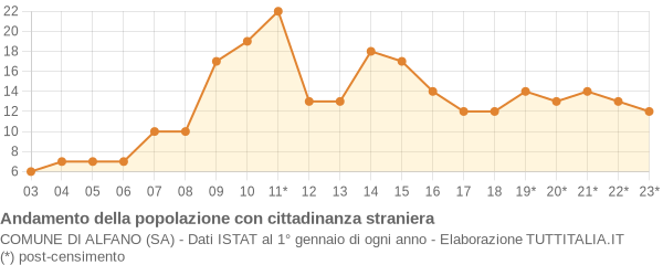 Andamento popolazione stranieri Comune di Alfano (SA)