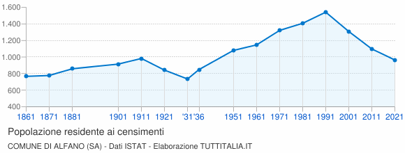Grafico andamento storico popolazione Comune di Alfano (SA)