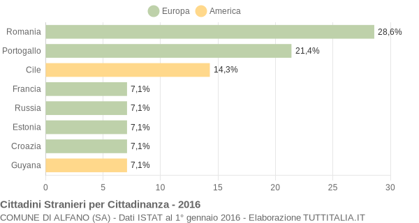 Grafico cittadinanza stranieri - Alfano 2016