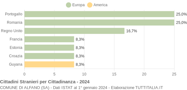 Grafico cittadinanza stranieri - Alfano 2024