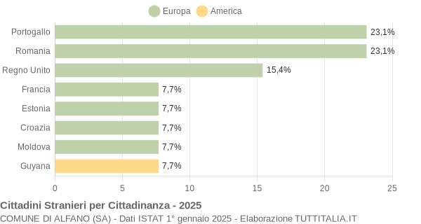 Grafico cittadinanza stranieri - Alfano 2025