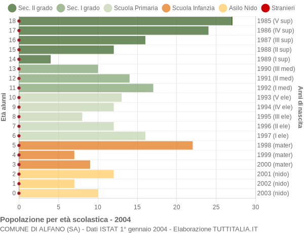 Grafico Popolazione in età scolastica - Alfano 2004