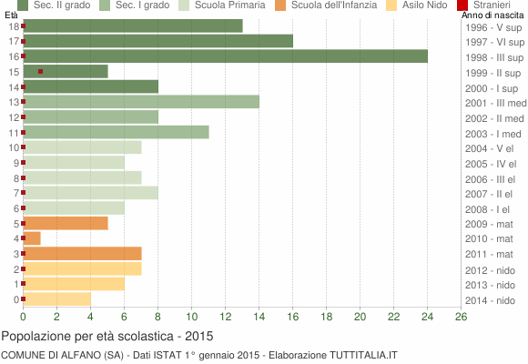 Grafico Popolazione in età scolastica - Alfano 2015