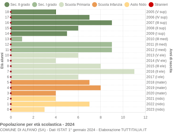 Grafico Popolazione in età scolastica - Alfano 2024