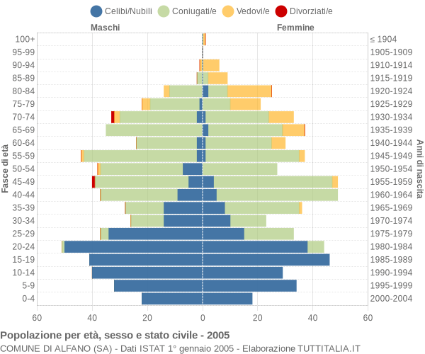 Grafico Popolazione per età, sesso e stato civile Comune di Alfano (SA)